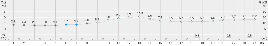 中徹別(>2024年04月24日)のアメダスグラフ