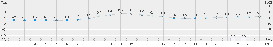 帯広泉(>2024年04月24日)のアメダスグラフ
