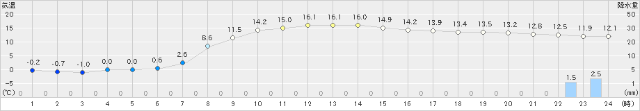 新和(>2024年04月24日)のアメダスグラフ