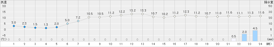 静内(>2024年04月24日)のアメダスグラフ