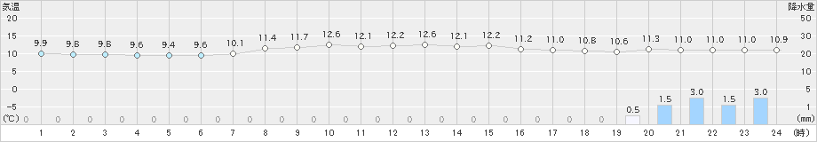 奥尻(>2024年04月24日)のアメダスグラフ