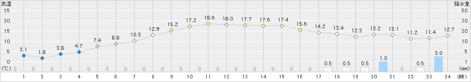 青森大谷(>2024年04月24日)のアメダスグラフ