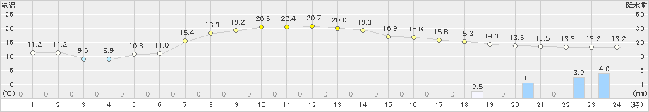 大館(>2024年04月24日)のアメダスグラフ