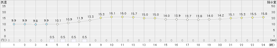 普代(>2024年04月24日)のアメダスグラフ
