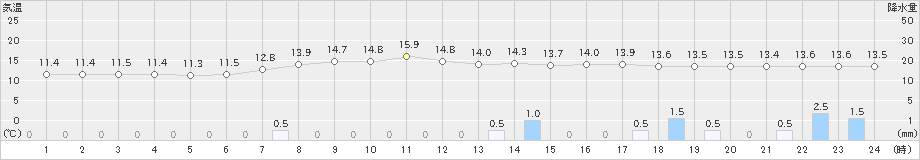 古川(>2024年04月24日)のアメダスグラフ