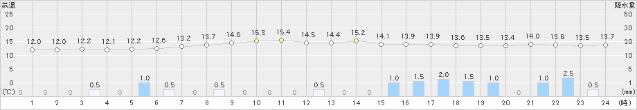 仙台(>2024年04月24日)のアメダスグラフ