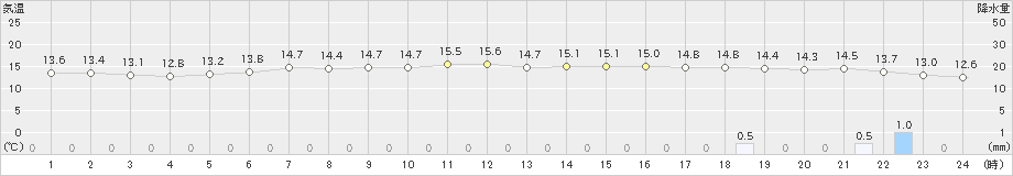 金山(>2024年04月24日)のアメダスグラフ