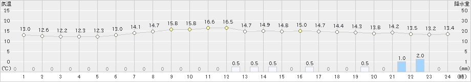 新庄(>2024年04月24日)のアメダスグラフ