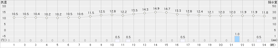茂庭(>2024年04月24日)のアメダスグラフ