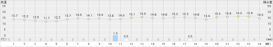 喜多方(>2024年04月24日)のアメダスグラフ