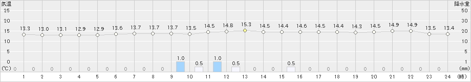 若松(>2024年04月24日)のアメダスグラフ