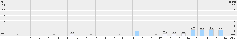 美野里(>2024年04月24日)のアメダスグラフ
