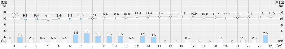 日光東町(>2024年04月24日)のアメダスグラフ