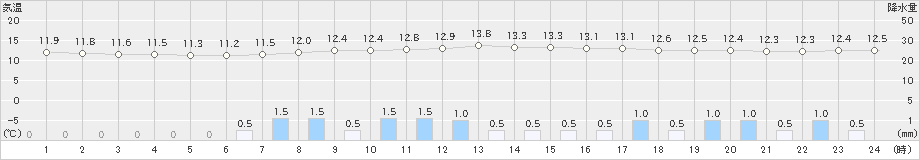 塩谷(>2024年04月24日)のアメダスグラフ