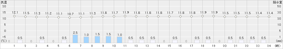 中之条(>2024年04月24日)のアメダスグラフ