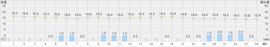 さいたま(>2024年04月24日)のアメダスグラフ