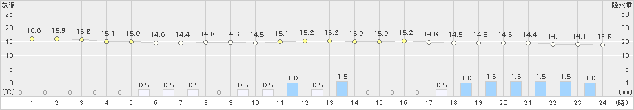 越谷(>2024年04月24日)のアメダスグラフ