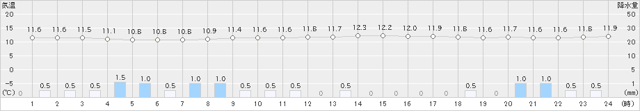 小河内(>2024年04月24日)のアメダスグラフ