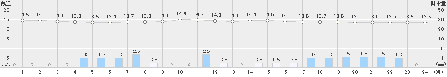 八王子(>2024年04月24日)のアメダスグラフ