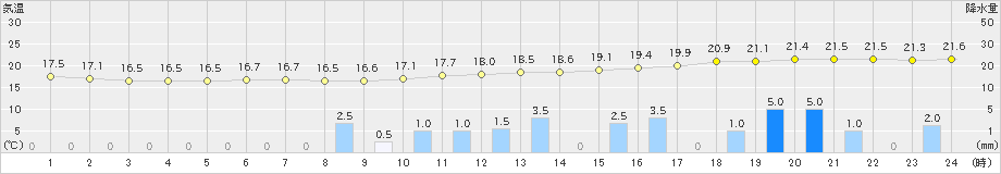 三宅坪田(>2024年04月24日)のアメダスグラフ