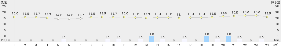牛久(>2024年04月24日)のアメダスグラフ