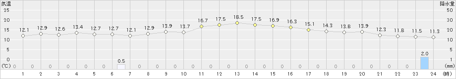 野沢温泉(>2024年04月24日)のアメダスグラフ