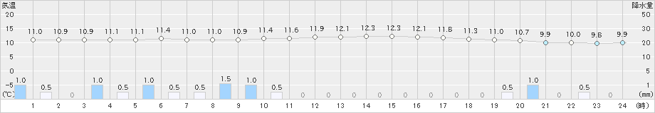 白馬(>2024年04月24日)のアメダスグラフ