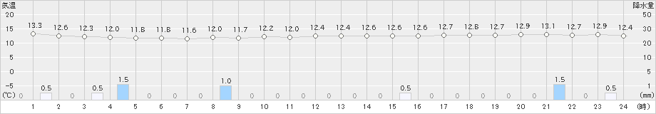 諏訪(>2024年04月24日)のアメダスグラフ