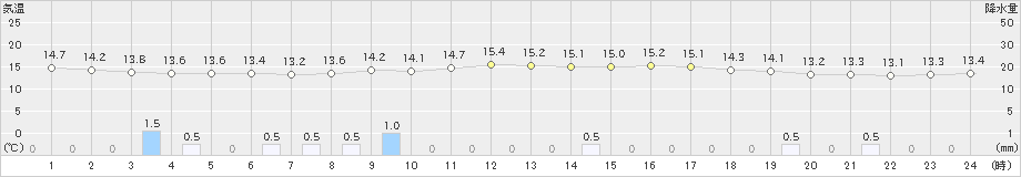 韮崎(>2024年04月24日)のアメダスグラフ