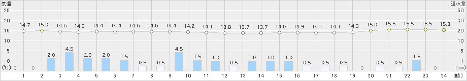 網代(>2024年04月24日)のアメダスグラフ