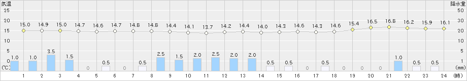 稲取(>2024年04月24日)のアメダスグラフ