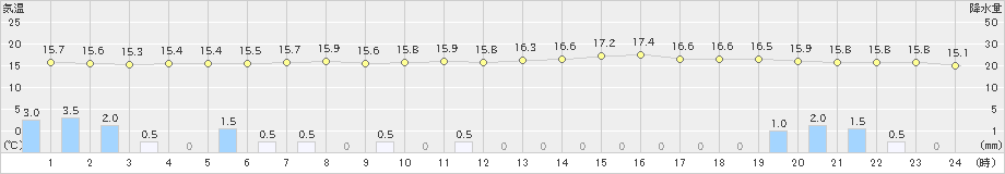 愛西(>2024年04月24日)のアメダスグラフ