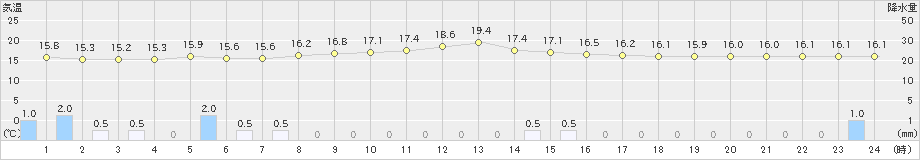 大府(>2024年04月24日)のアメダスグラフ