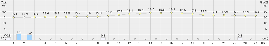 新城(>2024年04月24日)のアメダスグラフ