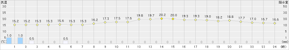 蒲郡(>2024年04月24日)のアメダスグラフ