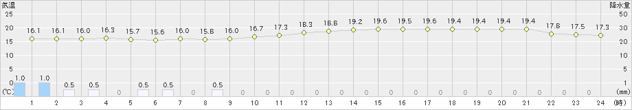 豊橋(>2024年04月24日)のアメダスグラフ