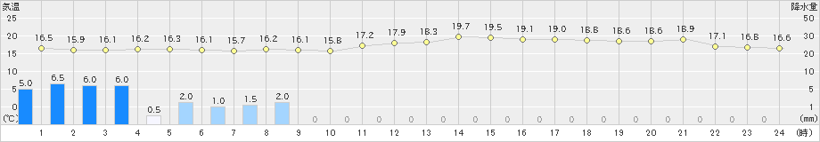 伊良湖(>2024年04月24日)のアメダスグラフ