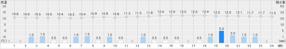 六厩(>2024年04月24日)のアメダスグラフ