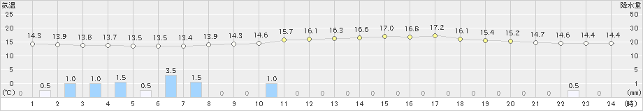 中津川(>2024年04月24日)のアメダスグラフ