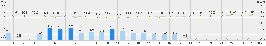 津(>2024年04月24日)のアメダスグラフ