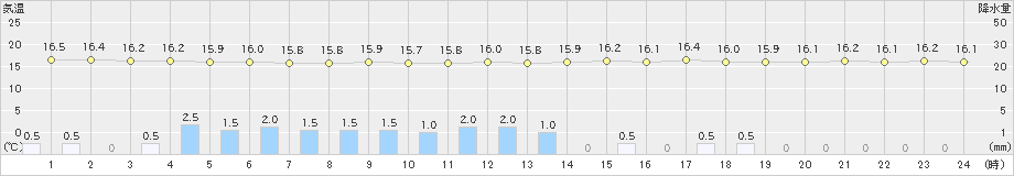 小俣(>2024年04月24日)のアメダスグラフ