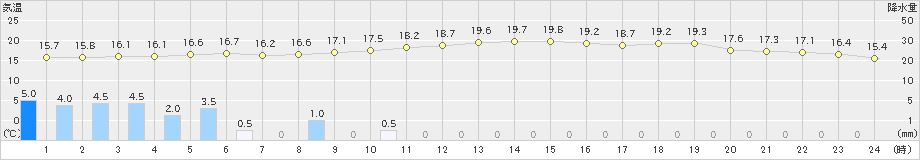 熊野新鹿(>2024年04月24日)のアメダスグラフ