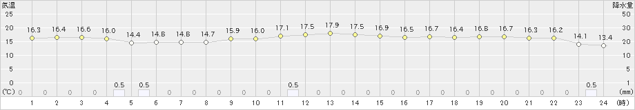 湯沢(>2024年04月24日)のアメダスグラフ