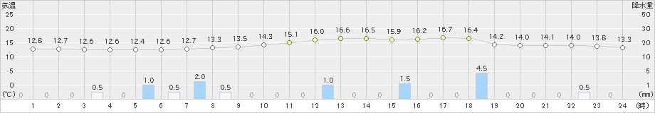 氷見(>2024年04月24日)のアメダスグラフ