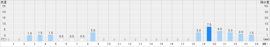 立山芦峅(>2024年04月24日)のアメダスグラフ