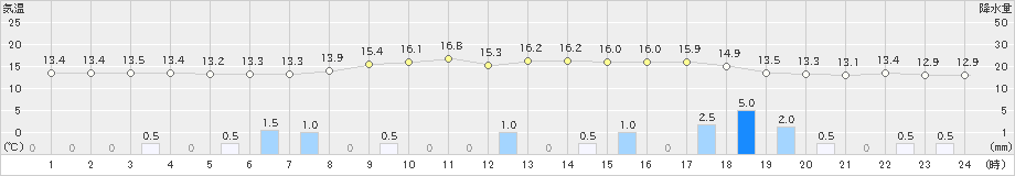 かほく(>2024年04月24日)のアメダスグラフ