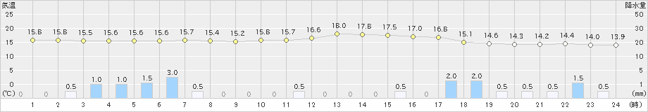 小松(>2024年04月24日)のアメダスグラフ