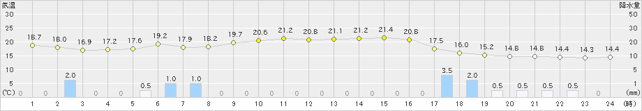 福井(>2024年04月24日)のアメダスグラフ
