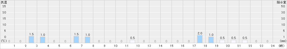 美山(>2024年04月24日)のアメダスグラフ