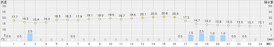 今庄(>2024年04月24日)のアメダスグラフ